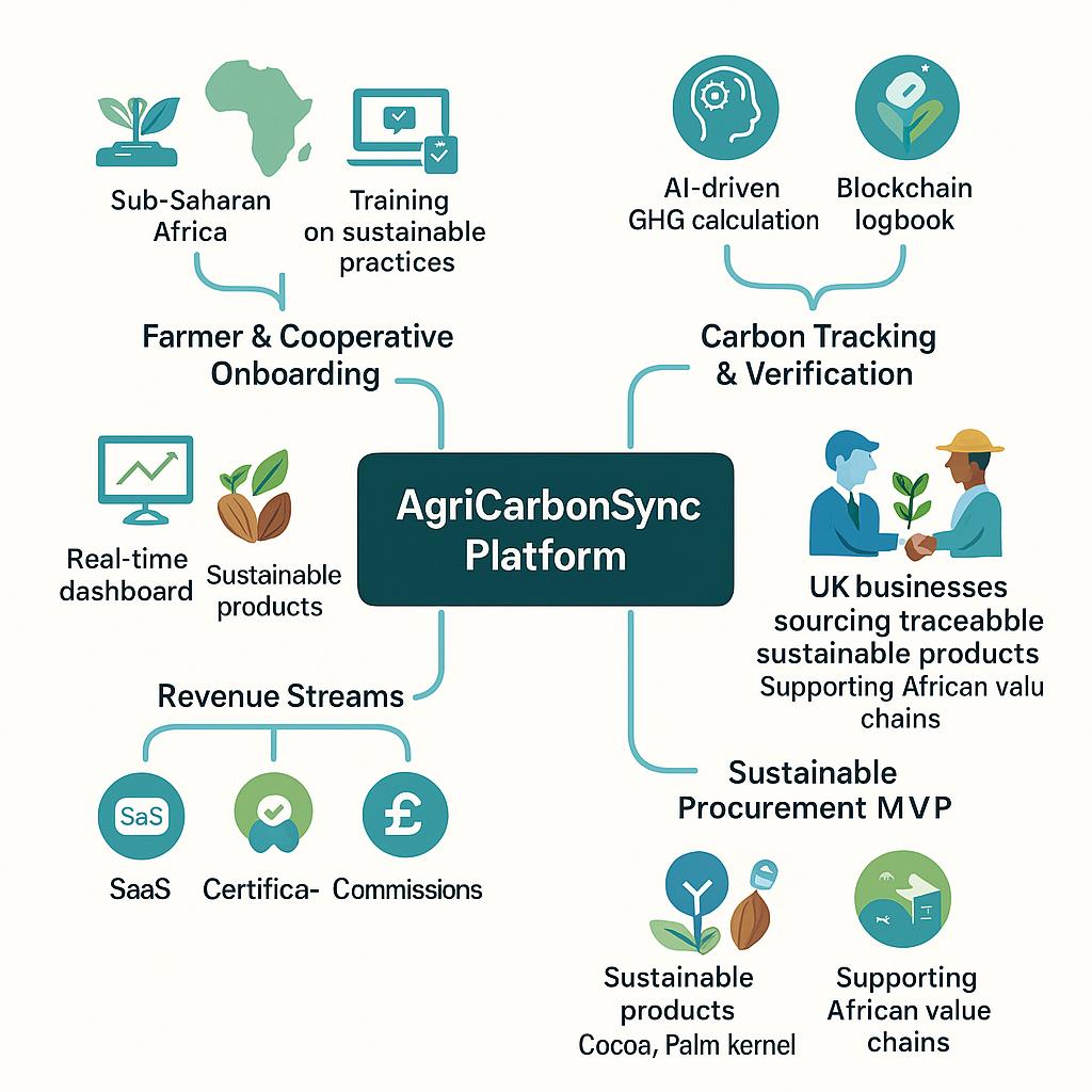 AgriCarbonSync Platform